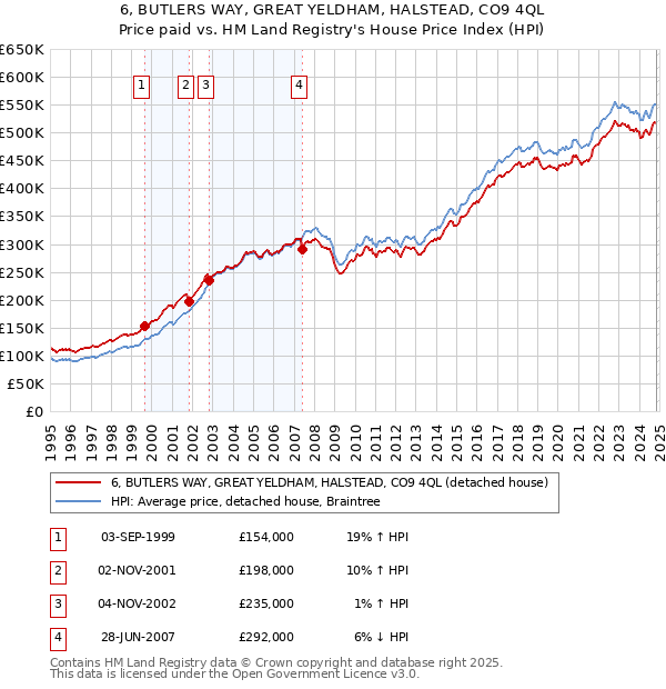 6, BUTLERS WAY, GREAT YELDHAM, HALSTEAD, CO9 4QL: Price paid vs HM Land Registry's House Price Index