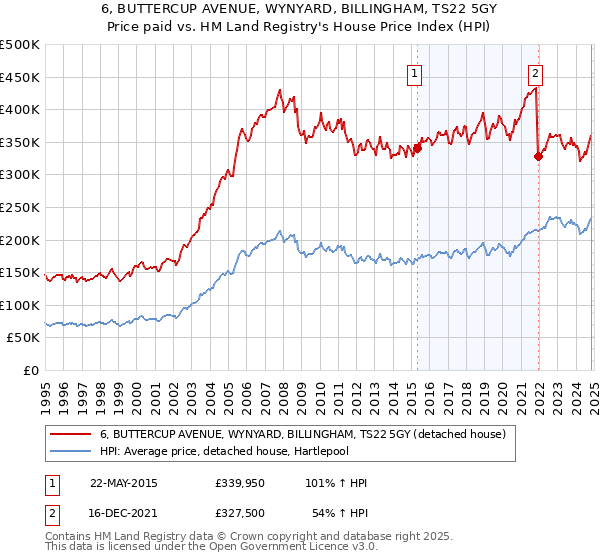 6, BUTTERCUP AVENUE, WYNYARD, BILLINGHAM, TS22 5GY: Price paid vs HM Land Registry's House Price Index