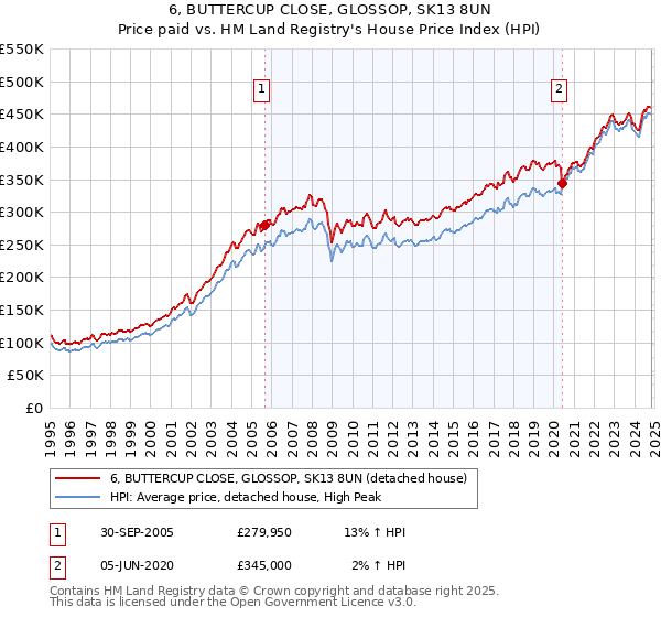 6, BUTTERCUP CLOSE, GLOSSOP, SK13 8UN: Price paid vs HM Land Registry's House Price Index