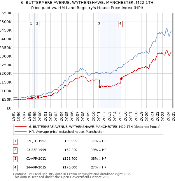 6, BUTTERMERE AVENUE, WYTHENSHAWE, MANCHESTER, M22 1TH: Price paid vs HM Land Registry's House Price Index