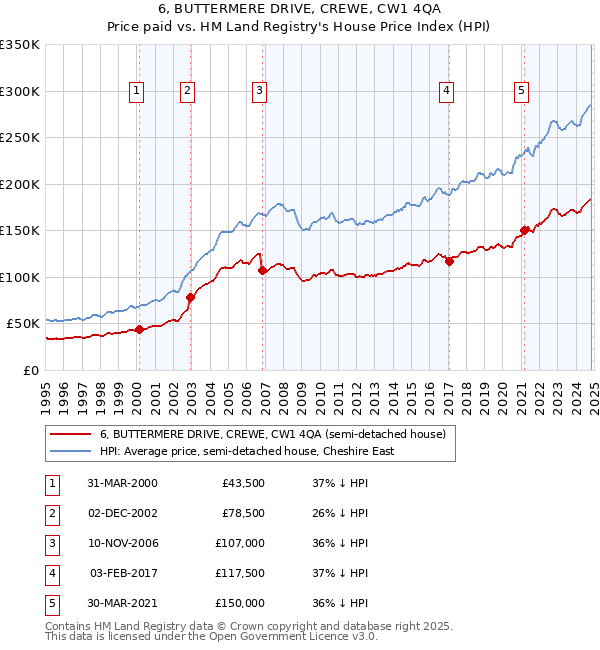 6, BUTTERMERE DRIVE, CREWE, CW1 4QA: Price paid vs HM Land Registry's House Price Index