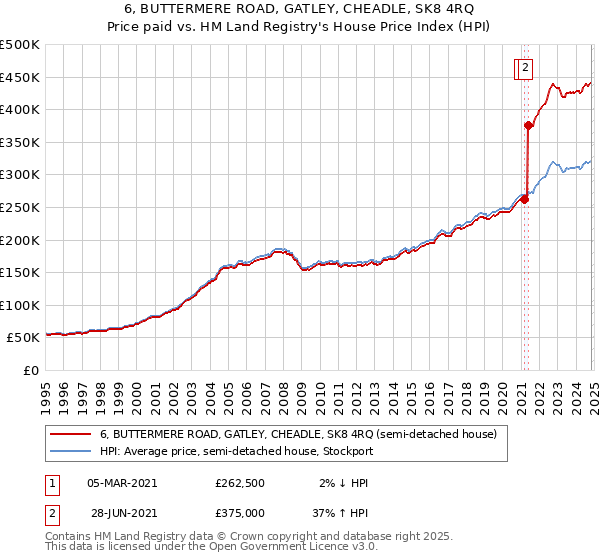 6, BUTTERMERE ROAD, GATLEY, CHEADLE, SK8 4RQ: Price paid vs HM Land Registry's House Price Index