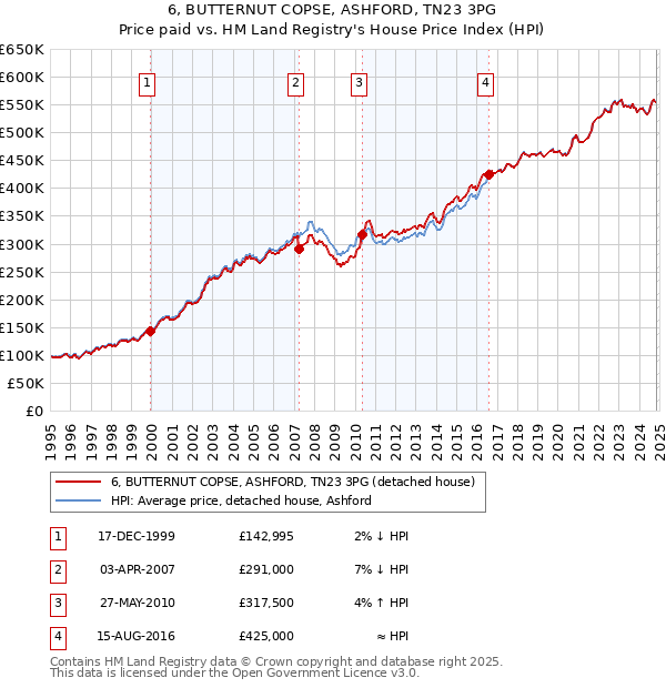 6, BUTTERNUT COPSE, ASHFORD, TN23 3PG: Price paid vs HM Land Registry's House Price Index