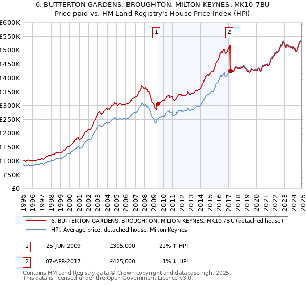 6, BUTTERTON GARDENS, BROUGHTON, MILTON KEYNES, MK10 7BU: Price paid vs HM Land Registry's House Price Index