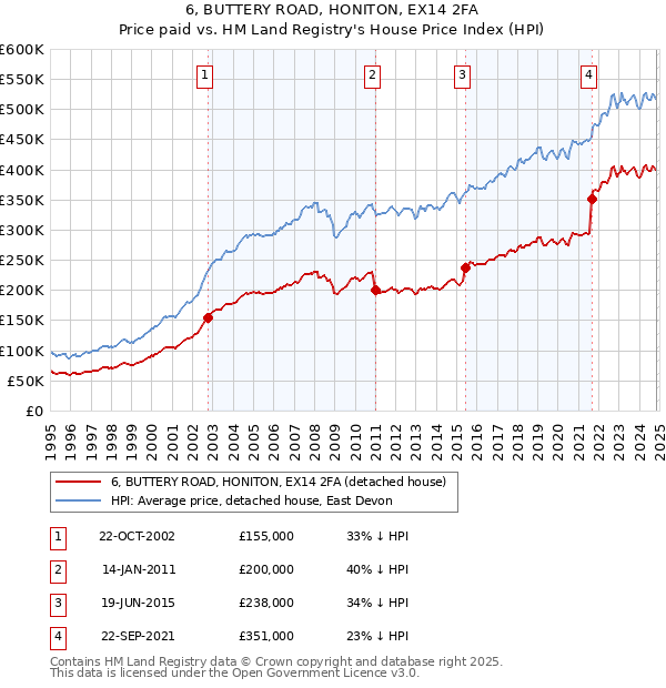 6, BUTTERY ROAD, HONITON, EX14 2FA: Price paid vs HM Land Registry's House Price Index