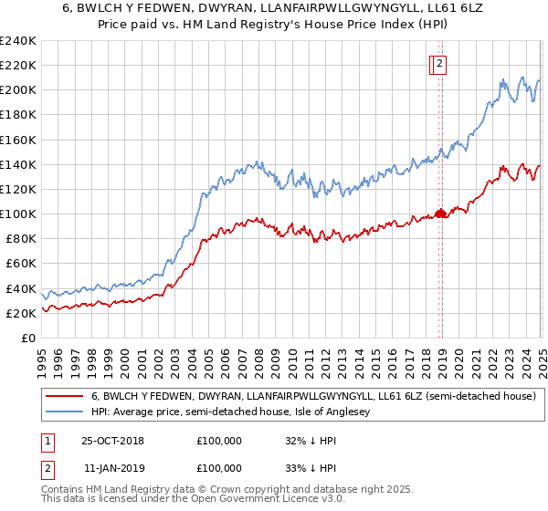 6, BWLCH Y FEDWEN, DWYRAN, LLANFAIRPWLLGWYNGYLL, LL61 6LZ: Price paid vs HM Land Registry's House Price Index