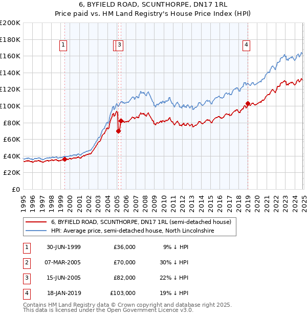 6, BYFIELD ROAD, SCUNTHORPE, DN17 1RL: Price paid vs HM Land Registry's House Price Index