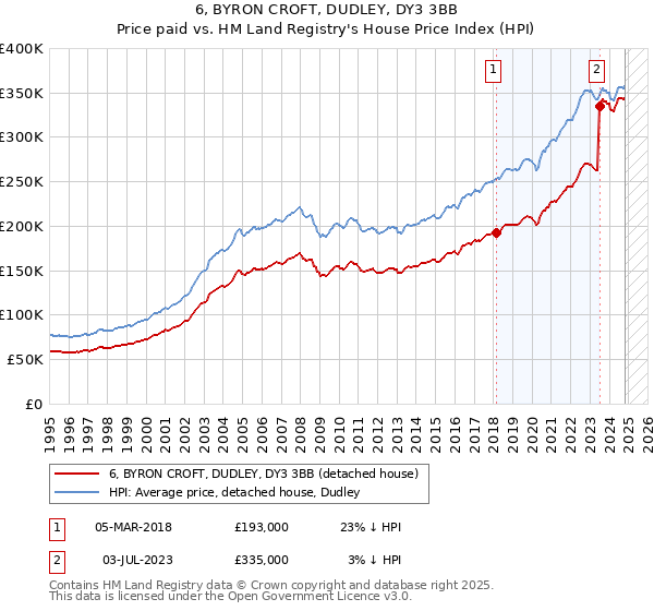 6, BYRON CROFT, DUDLEY, DY3 3BB: Price paid vs HM Land Registry's House Price Index