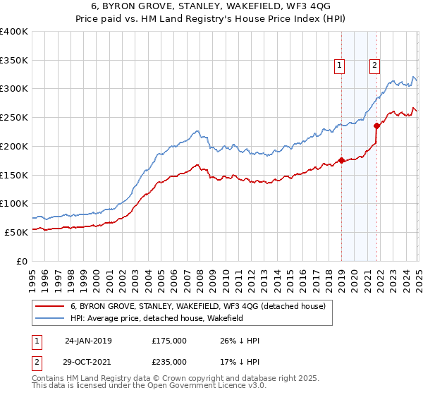 6, BYRON GROVE, STANLEY, WAKEFIELD, WF3 4QG: Price paid vs HM Land Registry's House Price Index