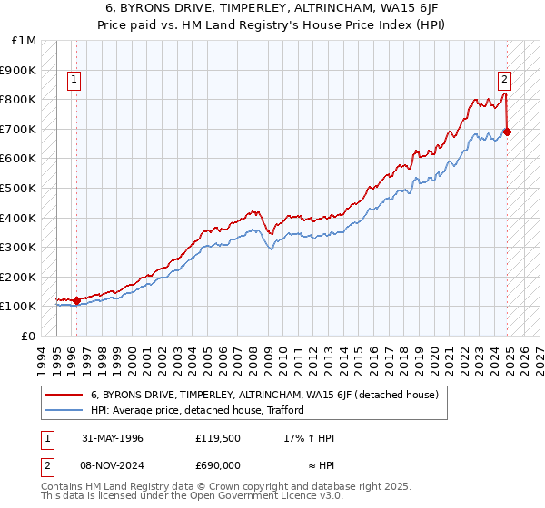 6, BYRONS DRIVE, TIMPERLEY, ALTRINCHAM, WA15 6JF: Price paid vs HM Land Registry's House Price Index