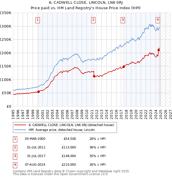 6, CADWELL CLOSE, LINCOLN, LN6 0RJ: Price paid vs HM Land Registry's House Price Index