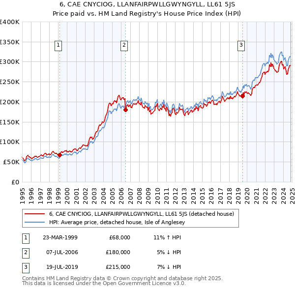 6, CAE CNYCIOG, LLANFAIRPWLLGWYNGYLL, LL61 5JS: Price paid vs HM Land Registry's House Price Index