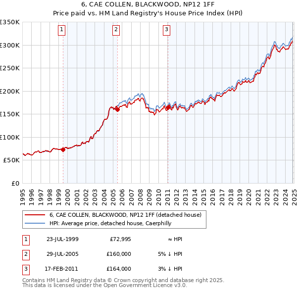 6, CAE COLLEN, BLACKWOOD, NP12 1FF: Price paid vs HM Land Registry's House Price Index