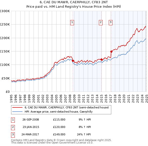 6, CAE DU MAWR, CAERPHILLY, CF83 2NT: Price paid vs HM Land Registry's House Price Index