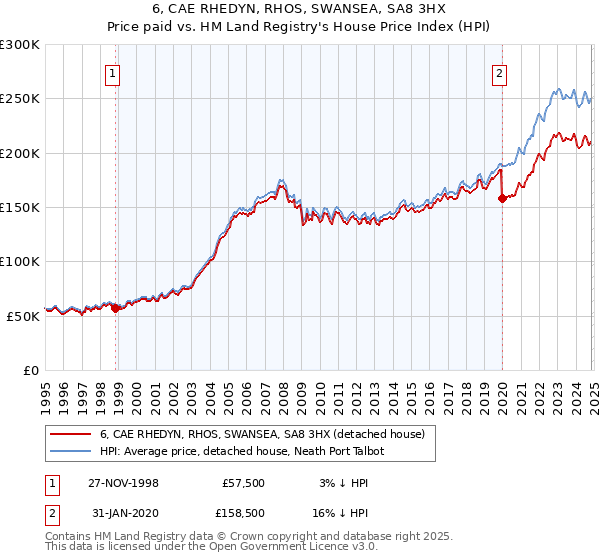 6, CAE RHEDYN, RHOS, SWANSEA, SA8 3HX: Price paid vs HM Land Registry's House Price Index