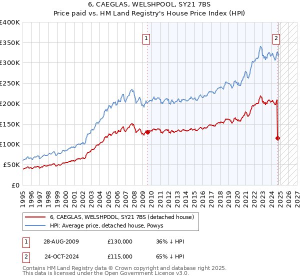 6, CAEGLAS, WELSHPOOL, SY21 7BS: Price paid vs HM Land Registry's House Price Index