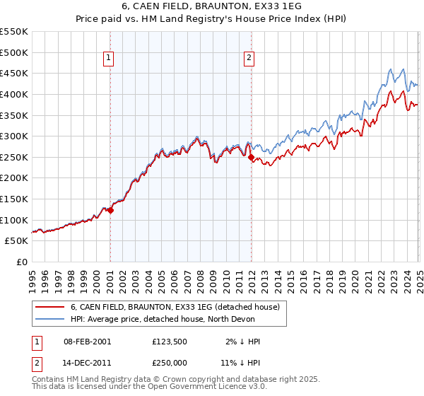 6, CAEN FIELD, BRAUNTON, EX33 1EG: Price paid vs HM Land Registry's House Price Index