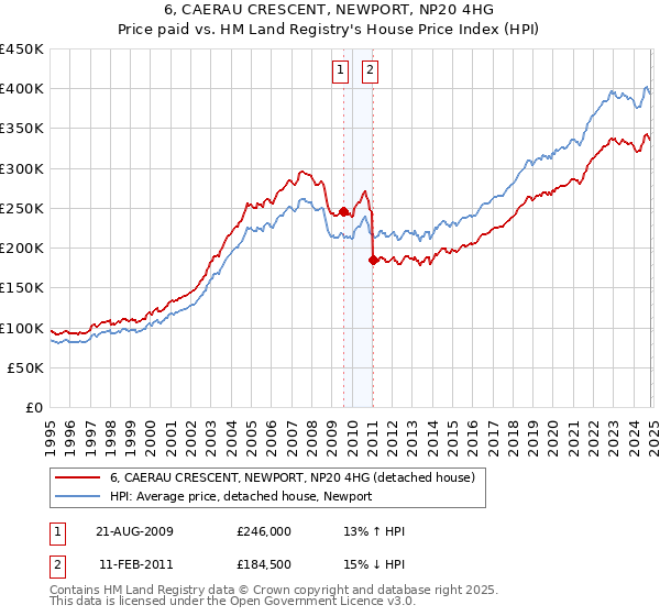 6, CAERAU CRESCENT, NEWPORT, NP20 4HG: Price paid vs HM Land Registry's House Price Index