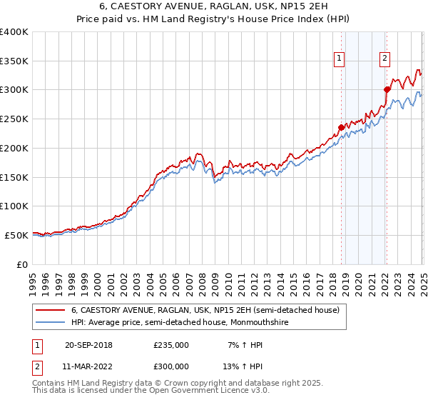 6, CAESTORY AVENUE, RAGLAN, USK, NP15 2EH: Price paid vs HM Land Registry's House Price Index