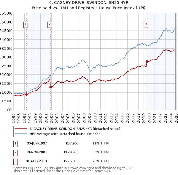 6, CAGNEY DRIVE, SWINDON, SN25 4YR: Price paid vs HM Land Registry's House Price Index