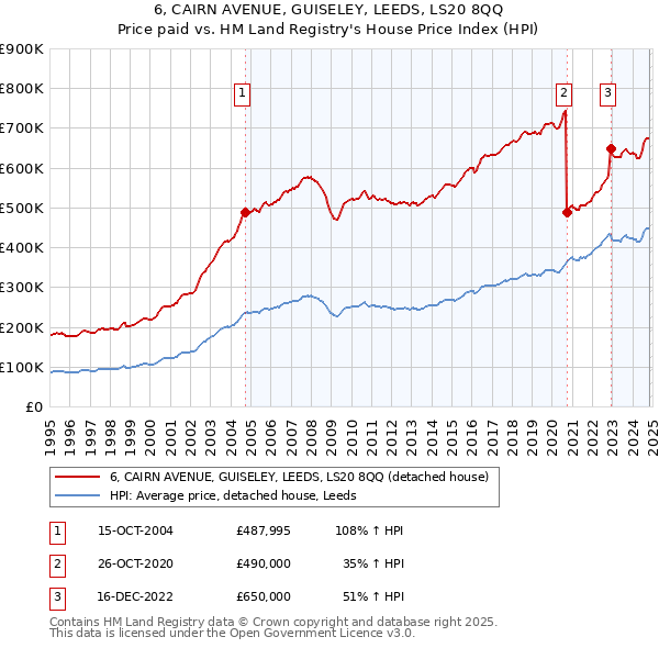 6, CAIRN AVENUE, GUISELEY, LEEDS, LS20 8QQ: Price paid vs HM Land Registry's House Price Index