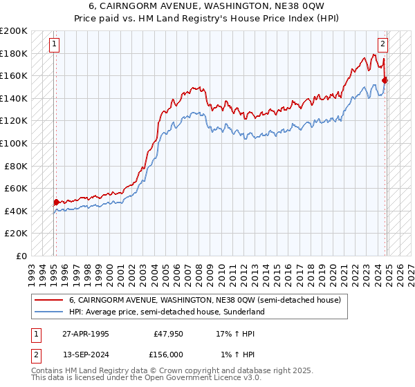 6, CAIRNGORM AVENUE, WASHINGTON, NE38 0QW: Price paid vs HM Land Registry's House Price Index