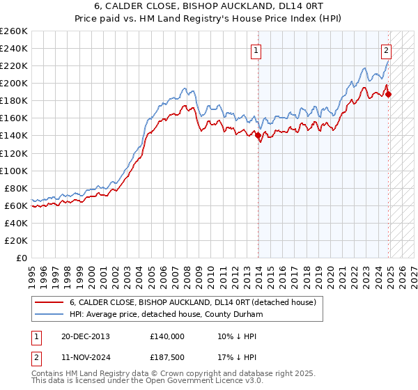 6, CALDER CLOSE, BISHOP AUCKLAND, DL14 0RT: Price paid vs HM Land Registry's House Price Index