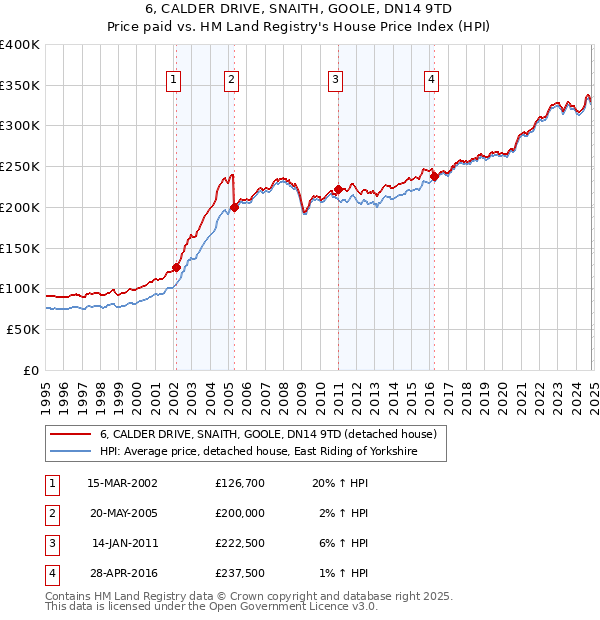 6, CALDER DRIVE, SNAITH, GOOLE, DN14 9TD: Price paid vs HM Land Registry's House Price Index