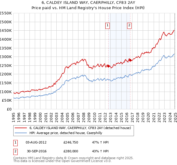 6, CALDEY ISLAND WAY, CAERPHILLY, CF83 2AY: Price paid vs HM Land Registry's House Price Index