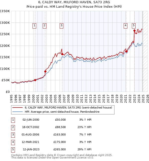 6, CALDY WAY, MILFORD HAVEN, SA73 2RG: Price paid vs HM Land Registry's House Price Index