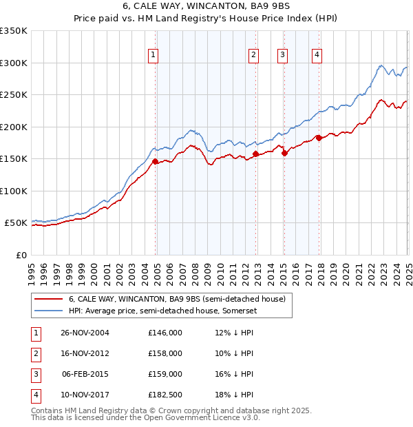 6, CALE WAY, WINCANTON, BA9 9BS: Price paid vs HM Land Registry's House Price Index