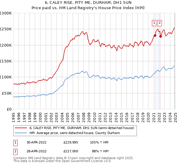 6, CALEY RISE, PITY ME, DURHAM, DH1 5UN: Price paid vs HM Land Registry's House Price Index