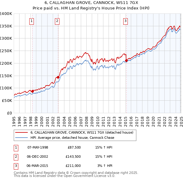 6, CALLAGHAN GROVE, CANNOCK, WS11 7GX: Price paid vs HM Land Registry's House Price Index