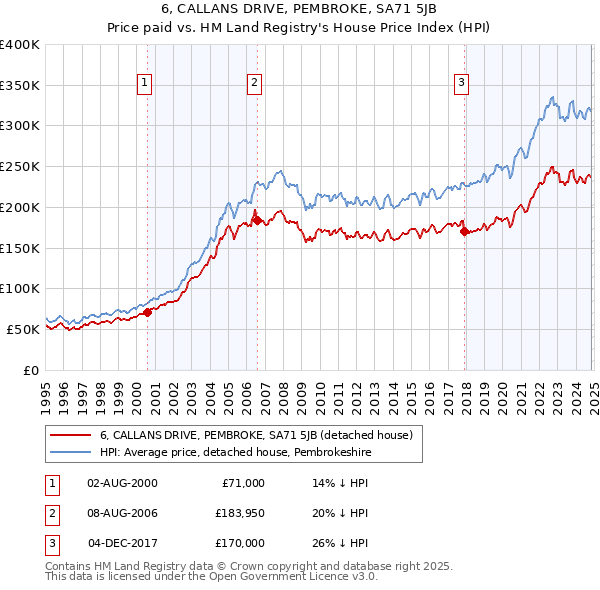 6, CALLANS DRIVE, PEMBROKE, SA71 5JB: Price paid vs HM Land Registry's House Price Index