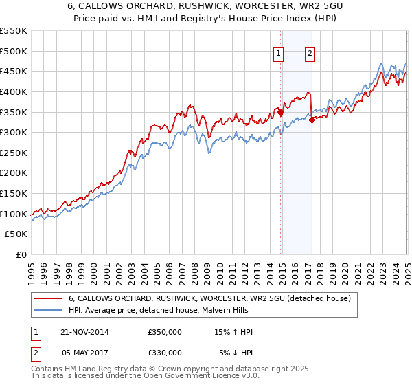 6, CALLOWS ORCHARD, RUSHWICK, WORCESTER, WR2 5GU: Price paid vs HM Land Registry's House Price Index