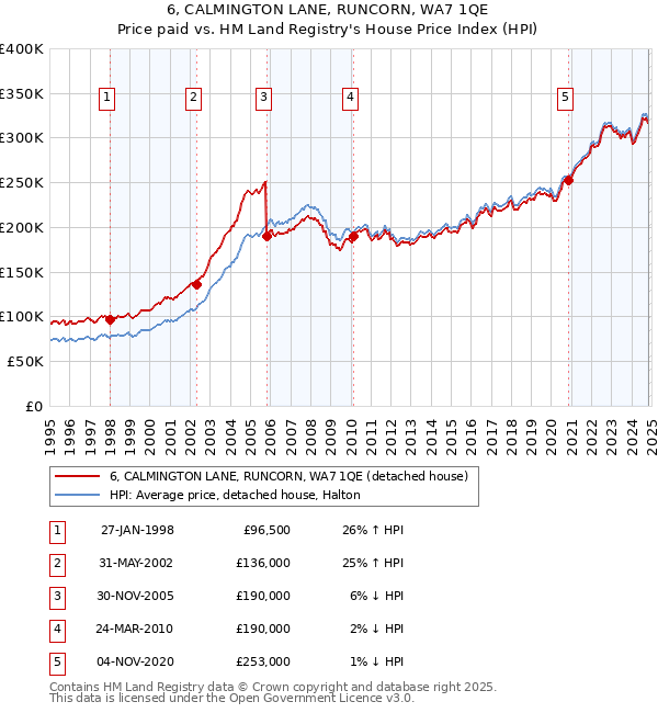 6, CALMINGTON LANE, RUNCORN, WA7 1QE: Price paid vs HM Land Registry's House Price Index