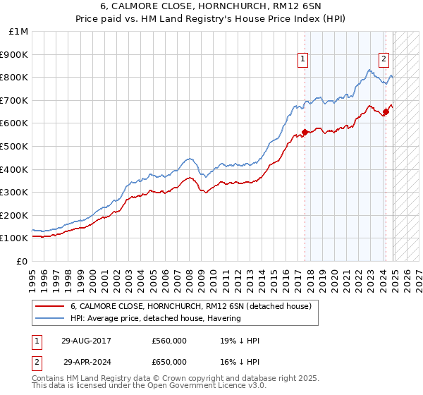 6, CALMORE CLOSE, HORNCHURCH, RM12 6SN: Price paid vs HM Land Registry's House Price Index