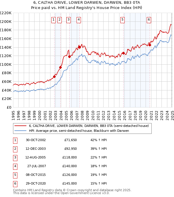 6, CALTHA DRIVE, LOWER DARWEN, DARWEN, BB3 0TA: Price paid vs HM Land Registry's House Price Index