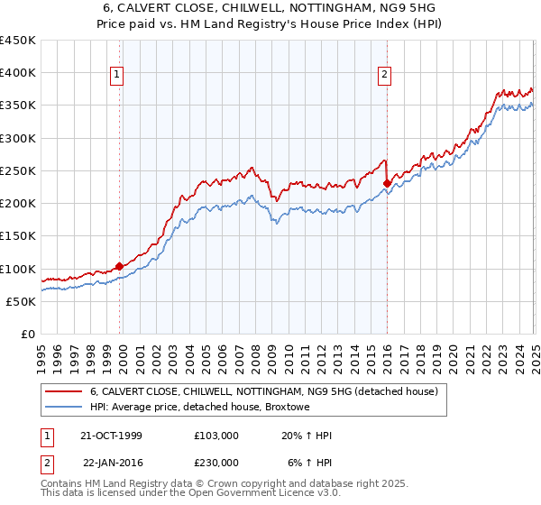 6, CALVERT CLOSE, CHILWELL, NOTTINGHAM, NG9 5HG: Price paid vs HM Land Registry's House Price Index