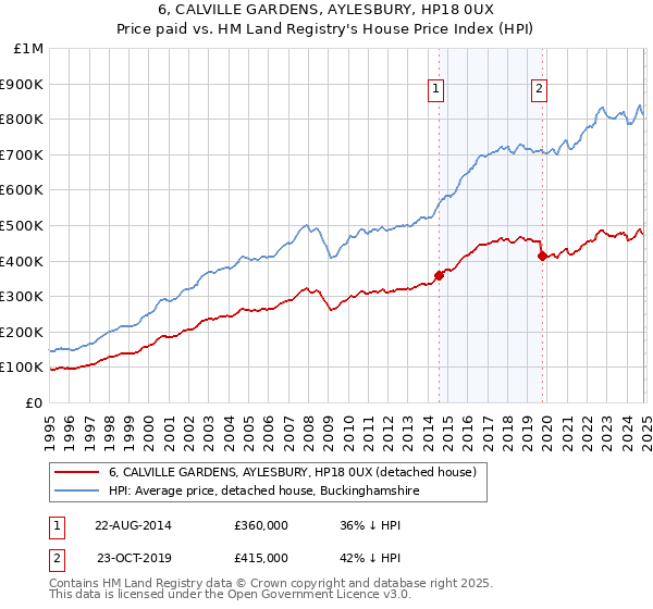 6, CALVILLE GARDENS, AYLESBURY, HP18 0UX: Price paid vs HM Land Registry's House Price Index