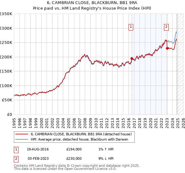 6, CAMBRIAN CLOSE, BLACKBURN, BB1 9RA: Price paid vs HM Land Registry's House Price Index