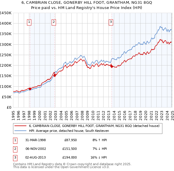 6, CAMBRIAN CLOSE, GONERBY HILL FOOT, GRANTHAM, NG31 8GQ: Price paid vs HM Land Registry's House Price Index