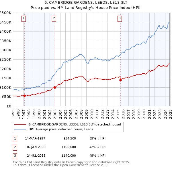 6, CAMBRIDGE GARDENS, LEEDS, LS13 3LT: Price paid vs HM Land Registry's House Price Index