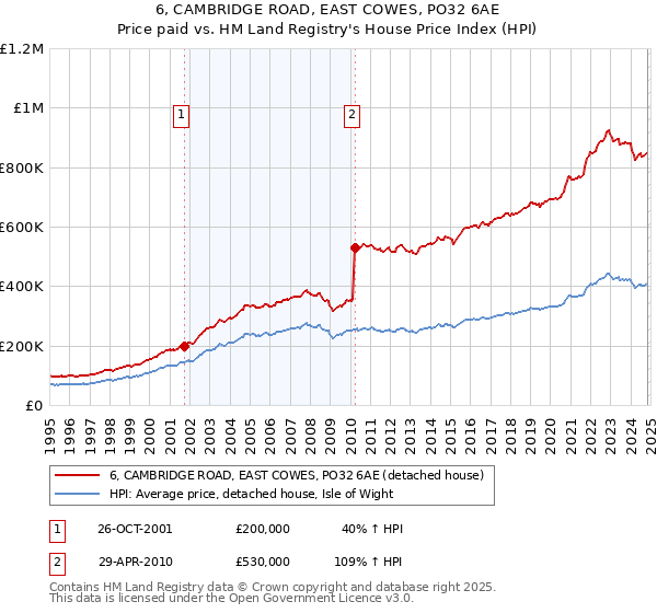 6, CAMBRIDGE ROAD, EAST COWES, PO32 6AE: Price paid vs HM Land Registry's House Price Index