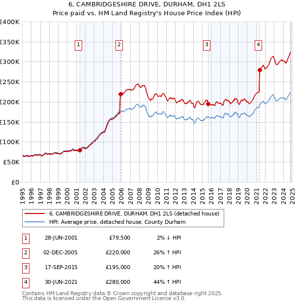 6, CAMBRIDGESHIRE DRIVE, DURHAM, DH1 2LS: Price paid vs HM Land Registry's House Price Index