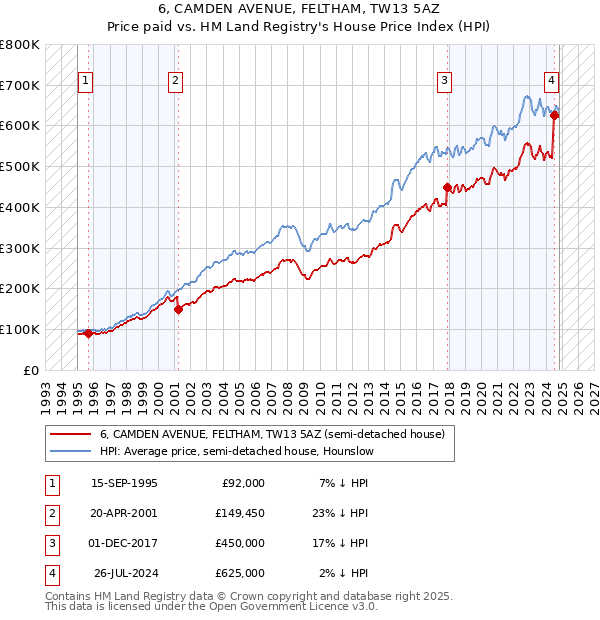 6, CAMDEN AVENUE, FELTHAM, TW13 5AZ: Price paid vs HM Land Registry's House Price Index