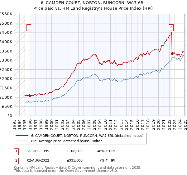 6, CAMDEN COURT, NORTON, RUNCORN, WA7 6RL: Price paid vs HM Land Registry's House Price Index