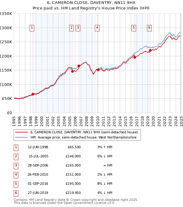 6, CAMERON CLOSE, DAVENTRY, NN11 9HX: Price paid vs HM Land Registry's House Price Index