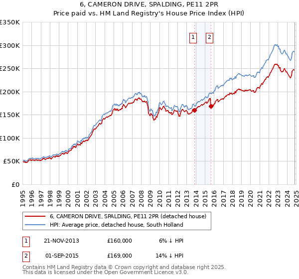 6, CAMERON DRIVE, SPALDING, PE11 2PR: Price paid vs HM Land Registry's House Price Index