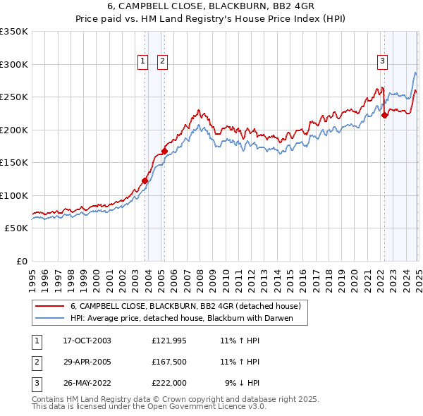 6, CAMPBELL CLOSE, BLACKBURN, BB2 4GR: Price paid vs HM Land Registry's House Price Index